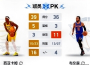 开云体育-包含猛龙战胜尼克斯！西亚卡姆表现抢眼砍下分的词条