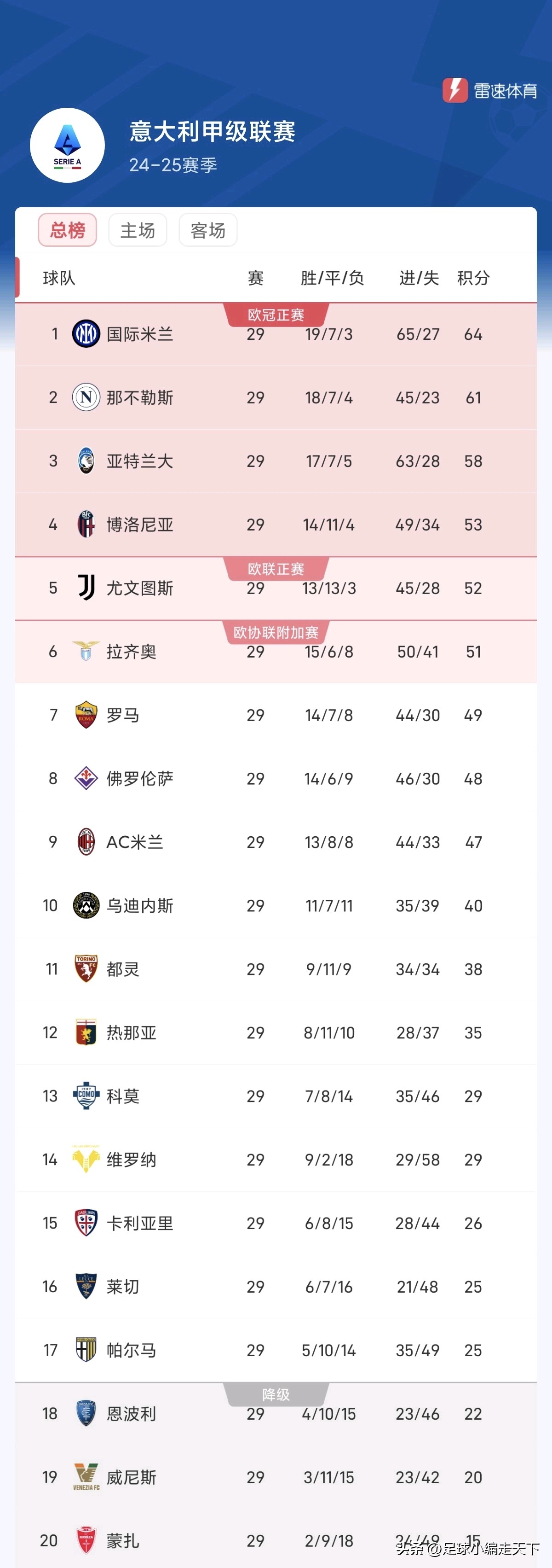 国米完胜卡利亚里,稳坐榜首 国米完胜卡利亚里,稳坐榜首