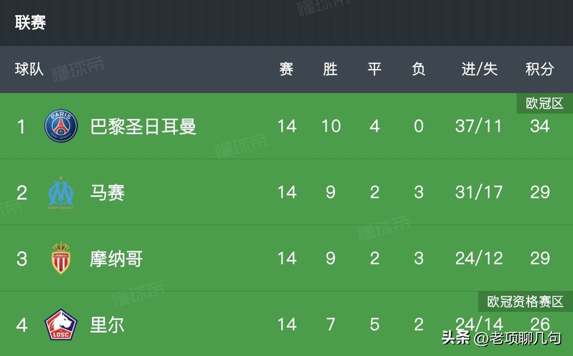 包含摩纳哥客场力克马赛,晋级积分榜前列的词条 包含摩纳哥客场力克马赛,晋级积分榜前列的词条