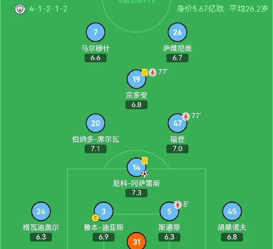包含曼城取得重要三分保住榜首位置的词条 包含曼城取得重要三分保住榜首位置的词条