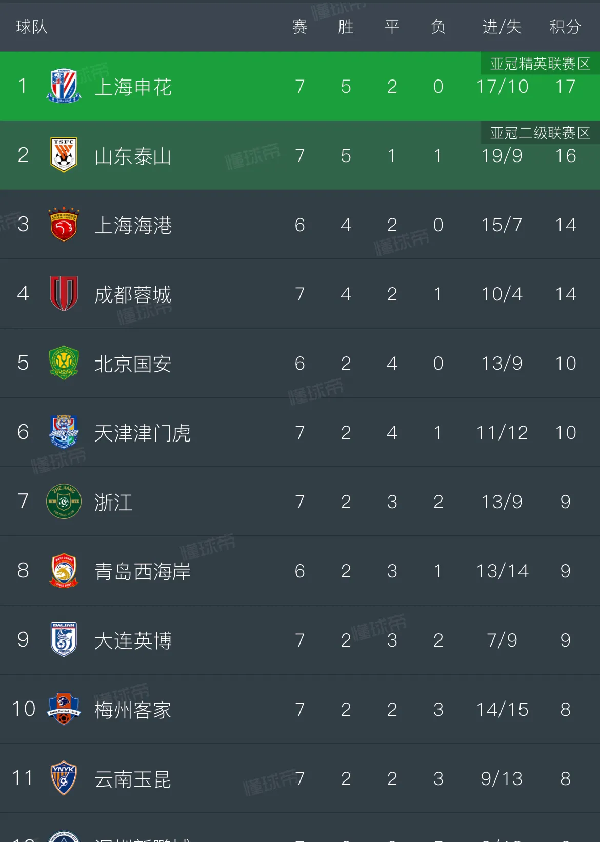 关于上海申花客场胜出,稳固积分榜位置的信息 关于上海申花客场胜出,稳固积分榜位置的信息