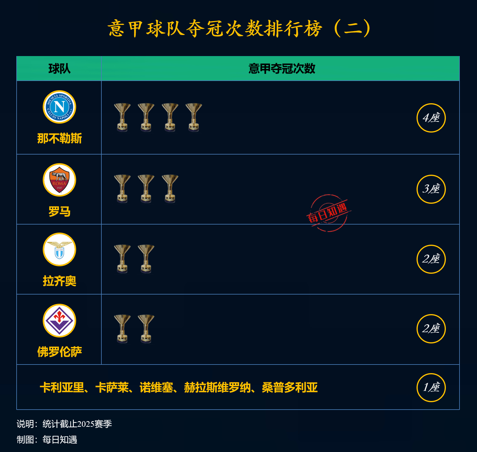 包含拉齐奥客场获胜,领跑意甲积分榜的词条 包含拉齐奥客场获胜,领跑意甲积分榜的词条